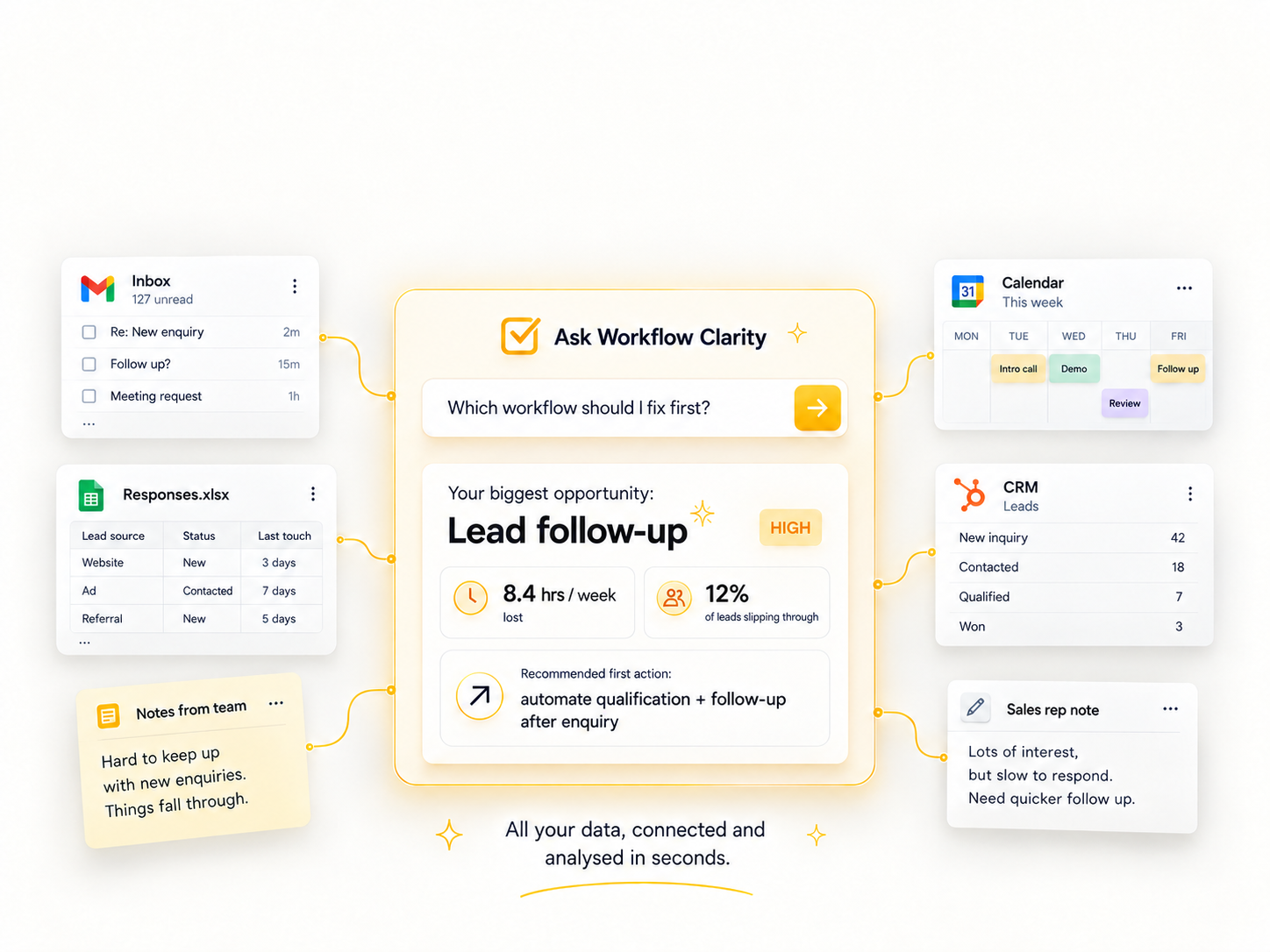 Connected business data revealing lead follow-up as the highest-impact workflow opportunity